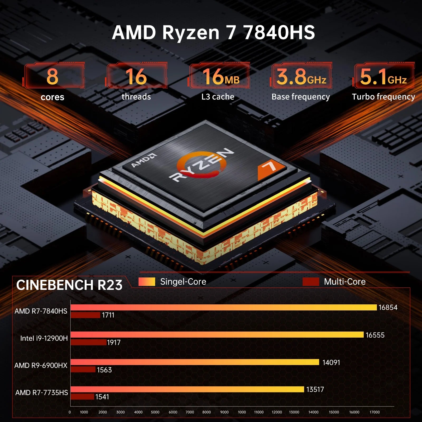 Mini Gaming PC with AMD Ryzen 7 7840HS, Upto 5.1Ghz, Desktop Computer with 32G DDR5, 512G M.2 PCIE4.0 SSD, Windows 11 Pro, 2XHDMI/USB-C Port, 4K Triple Display, Dual Lan(1X2.5G), Wifi6E/Bt5.3